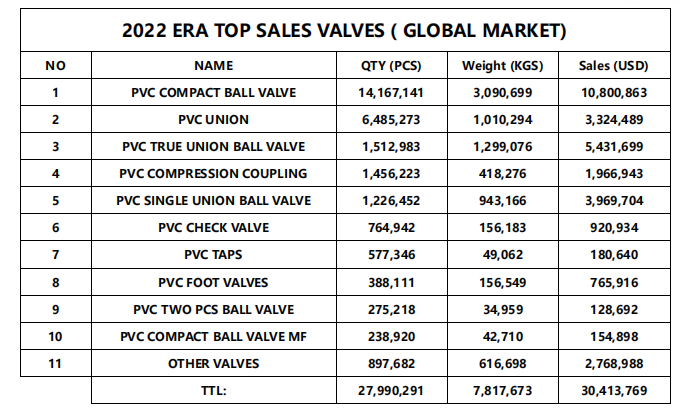 ما هو توزيع مبيعات ERA VALVE وحالة السوق؟