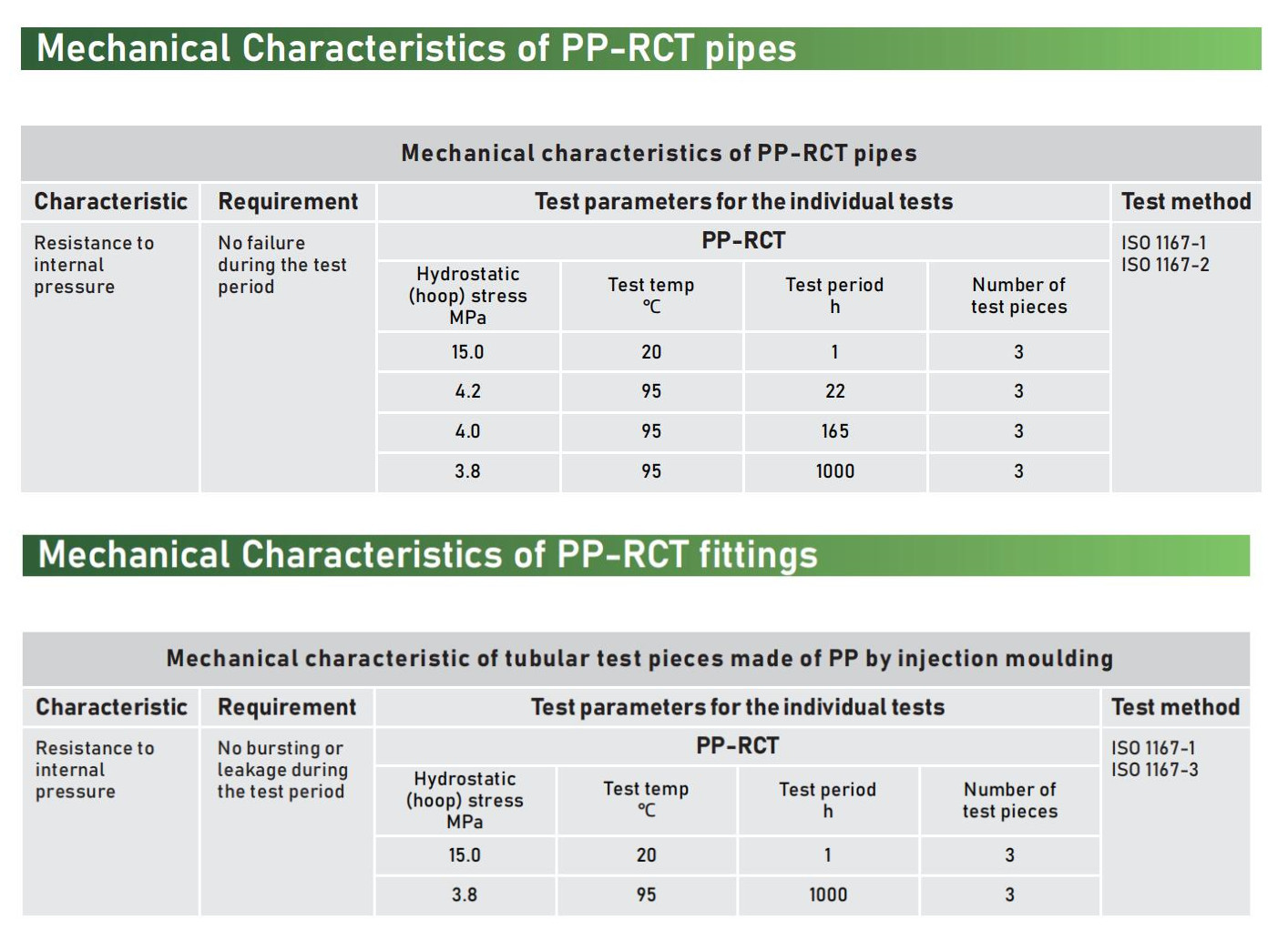 Mechanical Characteristics of PP-RCT pipes fittings الخصائص الميكانيكية لوصلات أنابيب PP-RCT